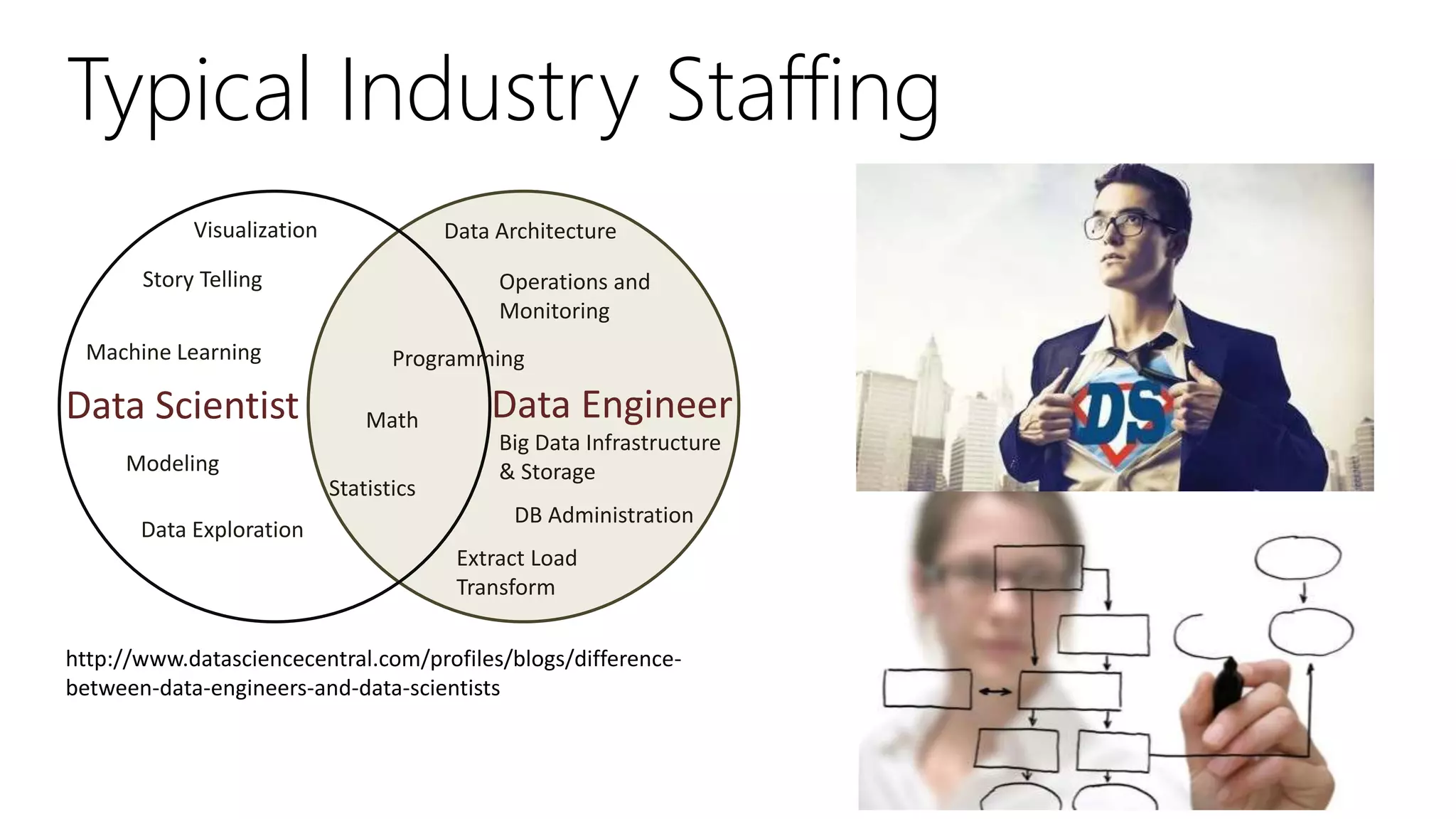 Visualization
Machine Learning
Data Scientist Data Engineer
Extract Load
Transform
Data Architecture
Operations and
Monitoring
Big Data Infrastructure
& Storage
DB Administration
Statistics
Math
Programming
Modeling
Story Telling
Data Exploration
http://www.datasciencecentral.com/profiles/blogs/difference-
between-data-engineers-and-data-scientists
Typical Industry Staffing
 