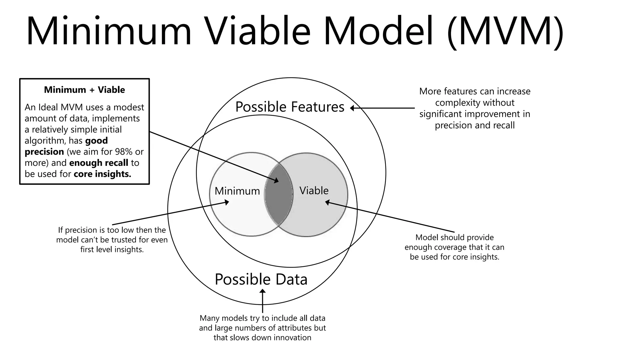 Possible Data
Viable
Model should provide
enough coverage that it can
be used for core insights.
Many models try to include all data
and large numbers of attributes but
that slows down innovation
If precision is too low then the
model can’t be trusted for even
first level insights.
Minimum
More features can increase
complexity without
significant improvement in
precision and recall
Minimum Viable Model (MVM)
Possible Features
Minimum + Viable
An Ideal MVM uses a modest
amount of data, implements
a relatively simple initial
algorithm, has good
precision (we aim for 98% or
more) and enough recall to
be used for core insights.
 