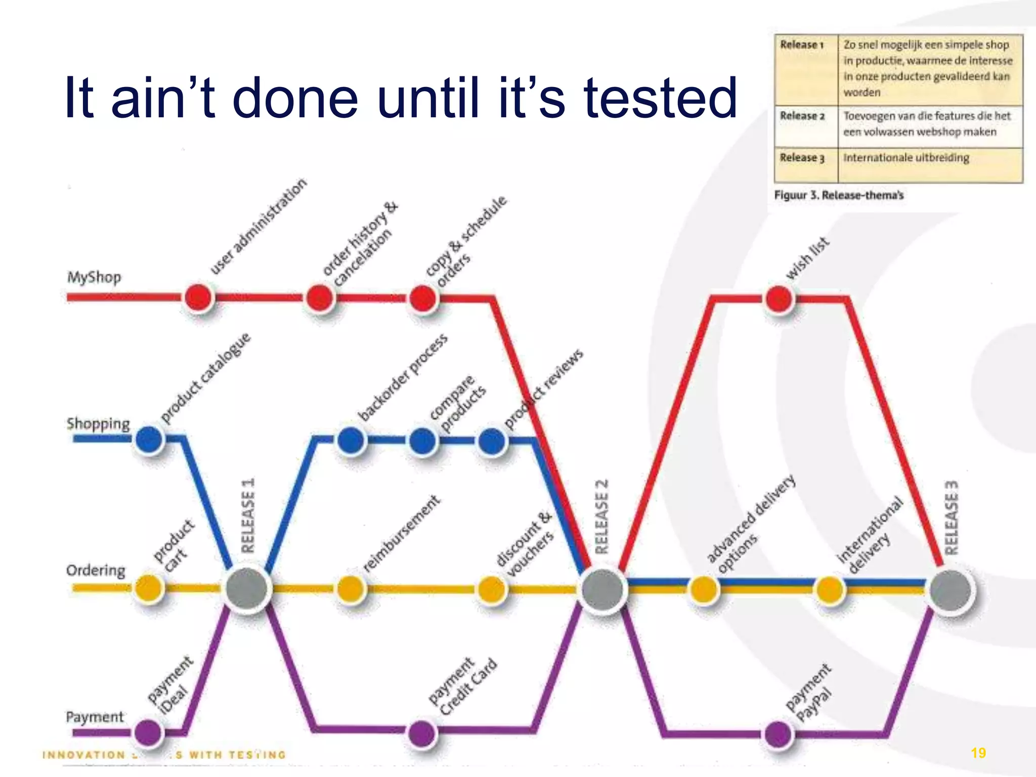 19
It ain’t done until it’s tested
 