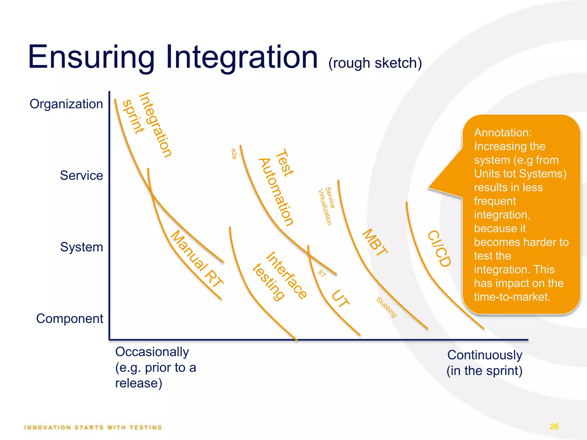 Ensuring Integration (rough sketch)
26
Organization
Component
System
Service
Continuously
(in the sprint)
Occasionally
(e.g. prior to a
release)
Annotation:
Increasing the
system (e.g from
Units tot Systems)
results in less
frequent
integration,
because it
becomes harder to
test the
integration. This
has impact on the
time-to-market.
 