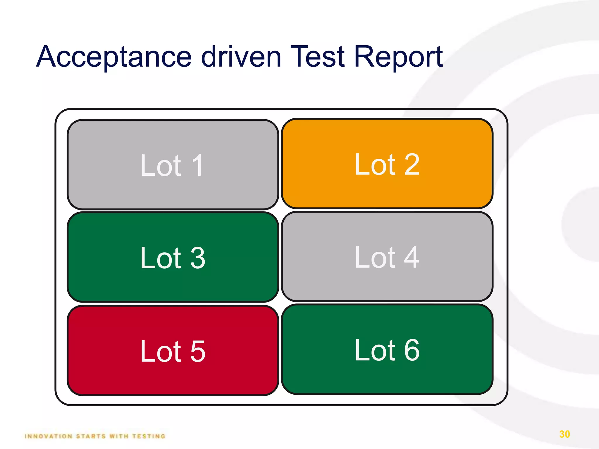 Acceptance driven Test Report
30
Lot 1
Lot 3
Lot 5
Lot 4
Lot 6
Lot 2
 