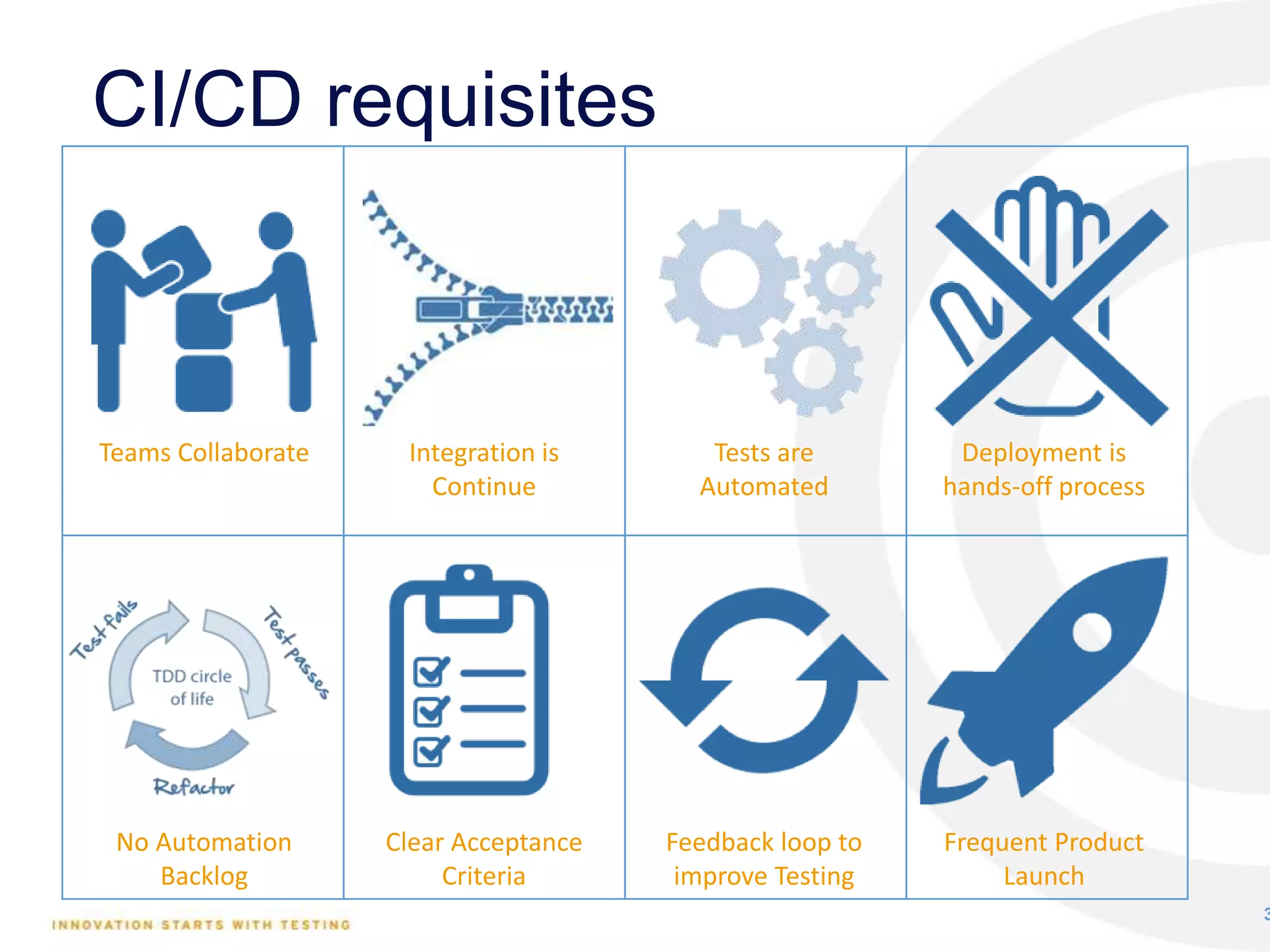 CI/CD requisites
3
Teams Collaborate Integration is
Continue
Tests are
Automated
Deployment is
hands-off process
No Automation
Backlog
Clear Acceptance
Criteria
Feedback loop to
improve Testing
Frequent Product
Launch
 