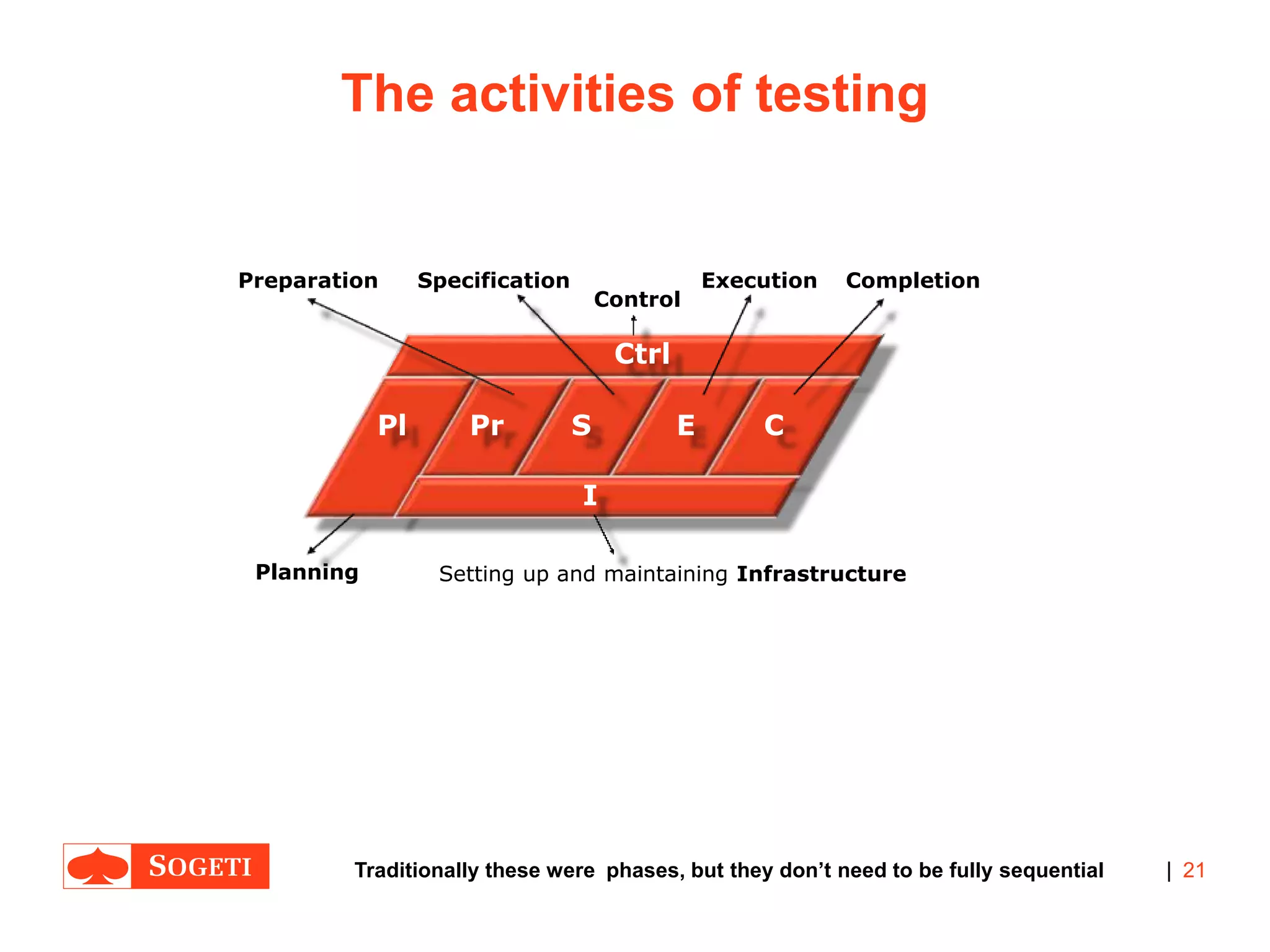 |
The activities of testing
21Traditionally these were phases, but they don’t need to be fully sequential
Pr S E C
I
Ctrl
Pl
Planning Setting up and maintaining Infrastructure
Preparation Specification Execution Completion
Control
 