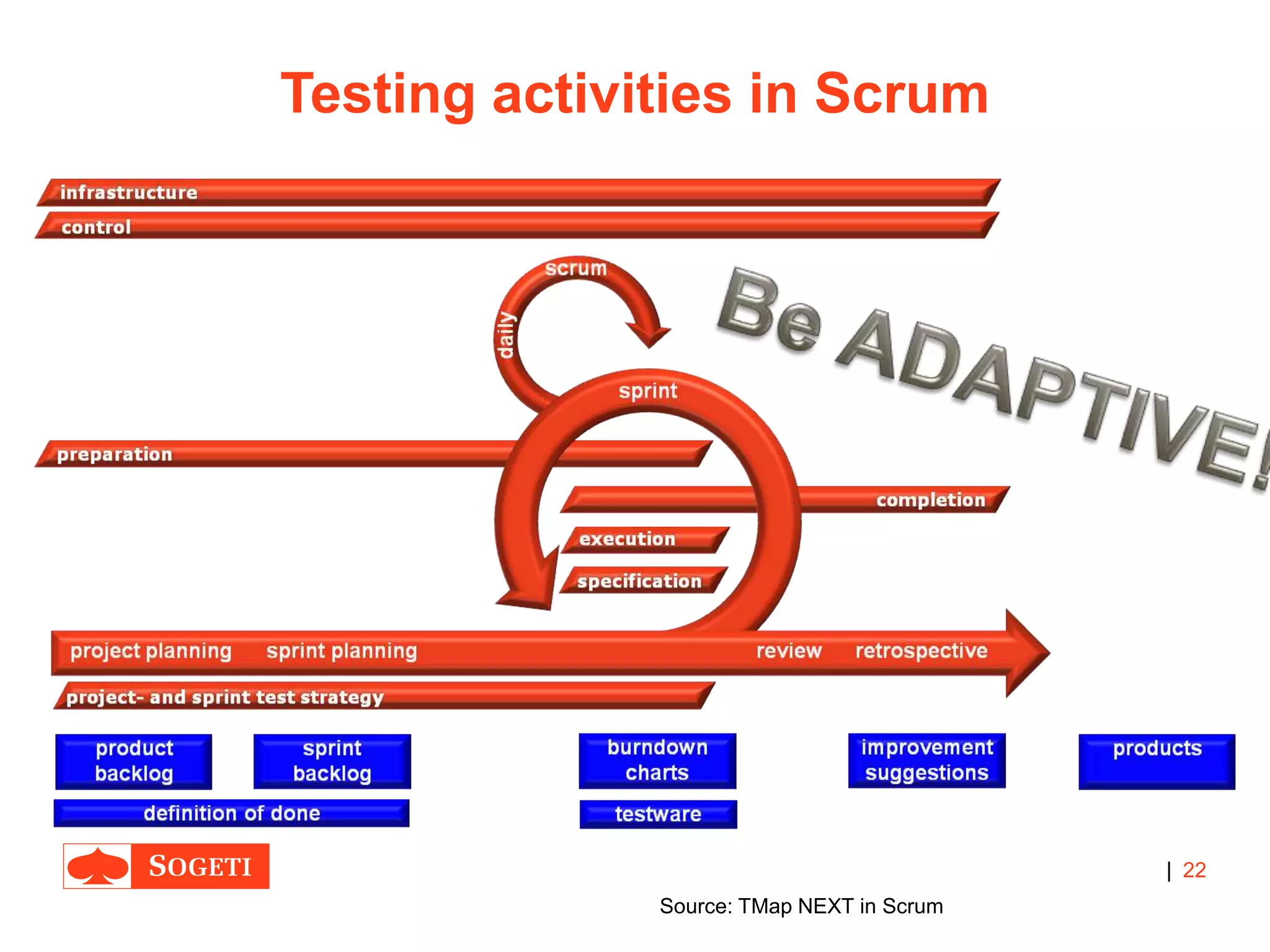 |
Testing activities in Scrum
22
Source: TMap NEXT in Scrum
 