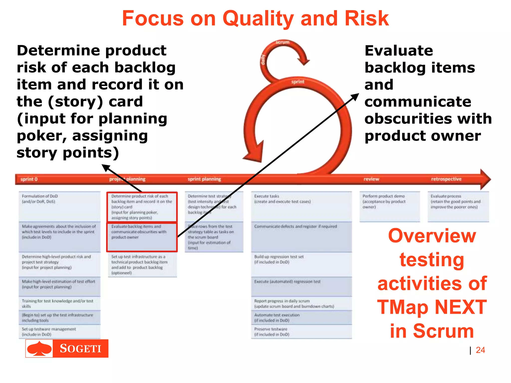 |
Focus on Quality and Risk
24
Overview
testing
activities of
TMap NEXT
in Scrum
Evaluate
backlog items
and
communicate
obscurities with
product owner
Determine product
risk of each backlog
item and record it on
the (story) card
(input for planning
poker, assigning
story points)
 