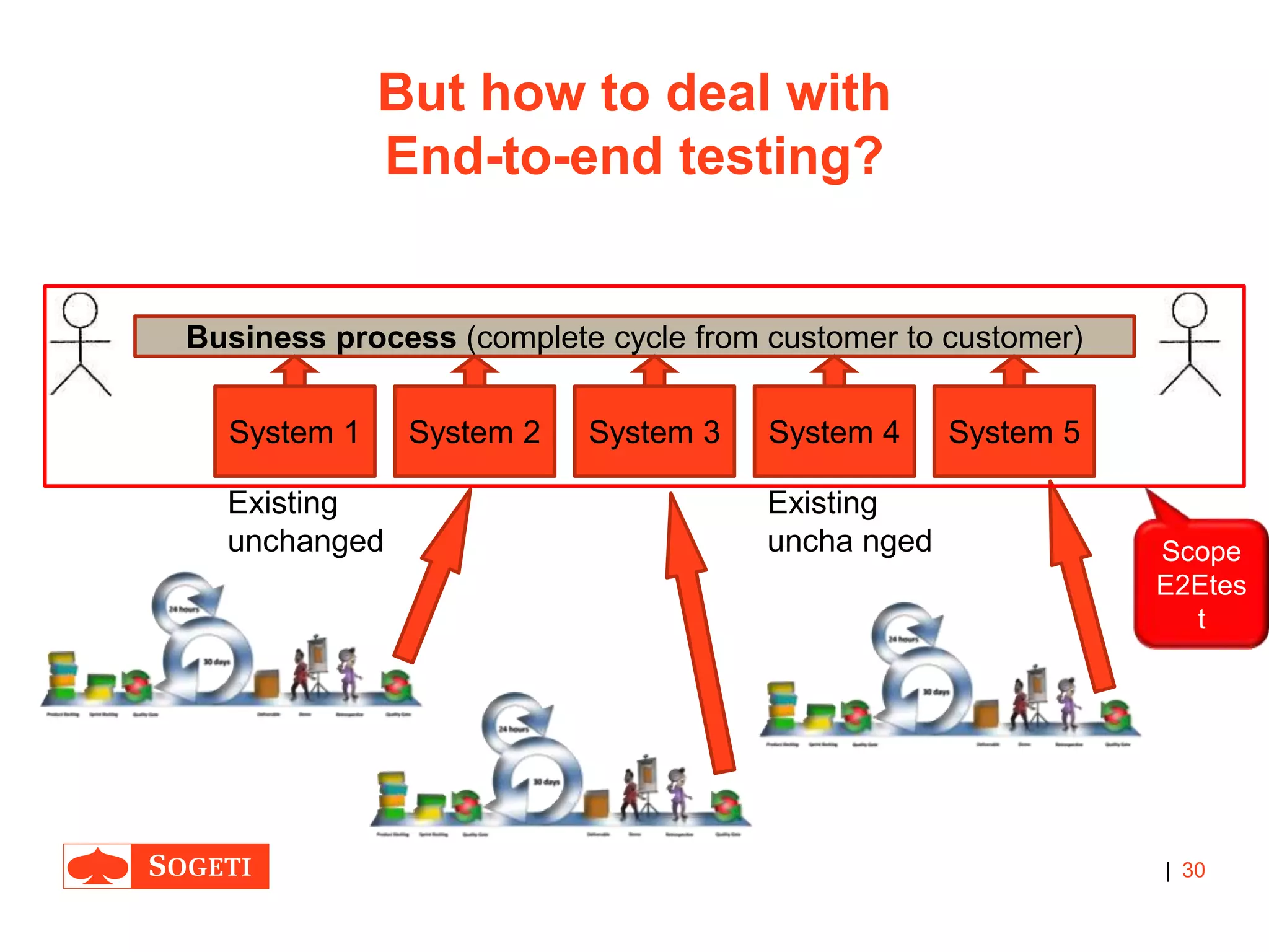 |
But how to deal with
End-to-end testing?
30
System 1
Business process (complete cycle from customer to customer)
System 2 System 3 System 4 System 5
Existing
unchanged
Existing
uncha nged Scope
E2Etes
t
 