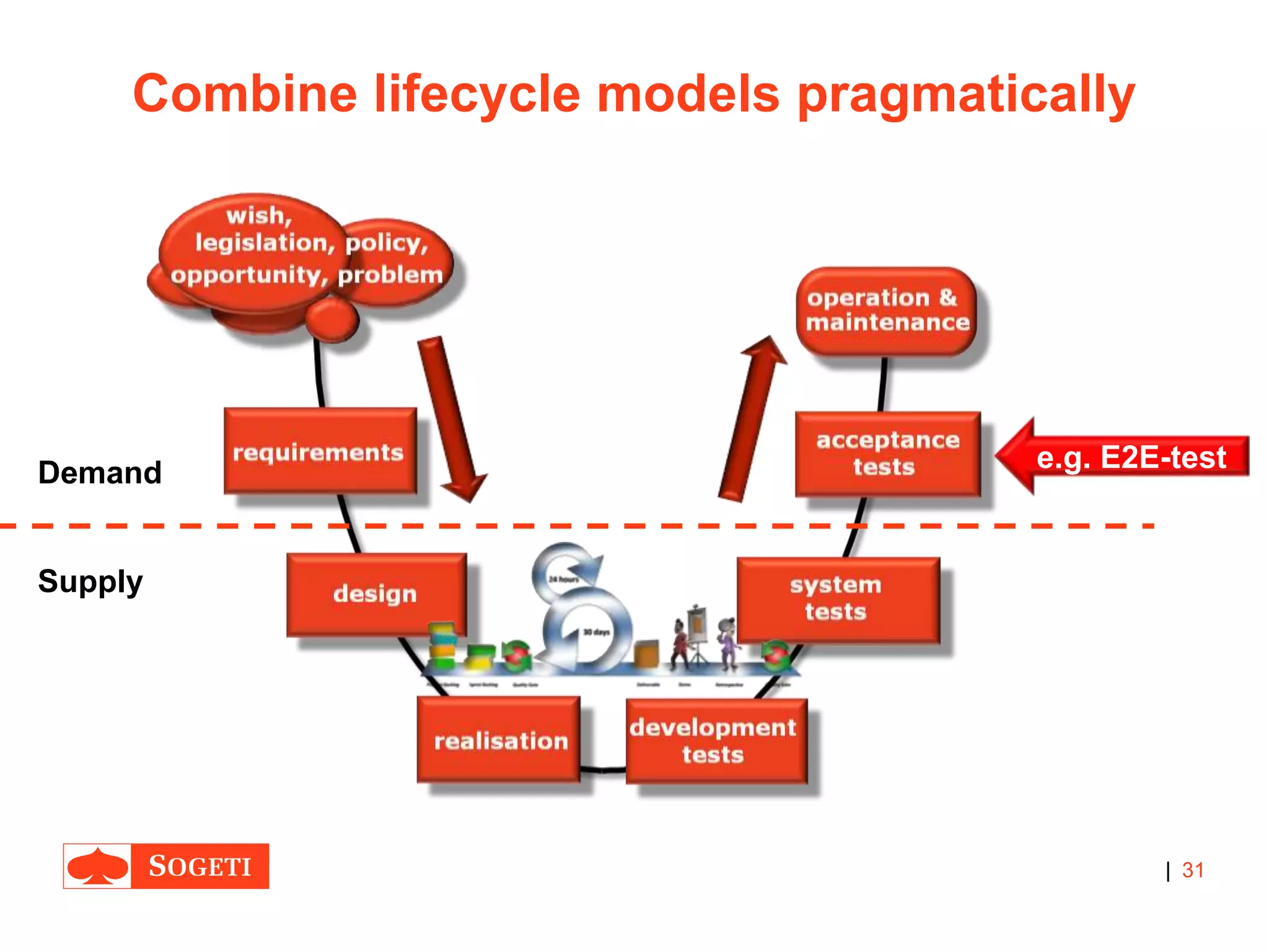 |
Combine lifecycle models pragmatically
31
Demand
Supply
e.g. E2E-test
 