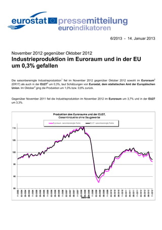 6/2013 - 14. Januar 2013


November 2012 gegenüber Oktober 2012
Industrieproduktion im Euroraum und in der EU
um 0,3% gefallen

Die saisonbereinigte Industrieproduktion1 fiel im November 2012 gegenüber Oktober 2012 sowohl im Euroraum2
(ER17) als auch in der EU272 um 0,3%, laut Schätzungen von Eurostat, dem statistischen Amt der Europäischen
Union. Im Oktober3 ging die Produktion um 1,0% bzw. 0,8% zurück.


Gegenüber November 2011 fiel die Industrieproduktion im November 2012 im Euroraum um 3,7% und in der EU27
um 3,3%.
 