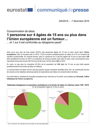 245/2016 - 7 décembre 2016
Consommation de tabac
1 personne sur 4 âgées de 15 ans ou plus dans
l’Union européenne est un f...