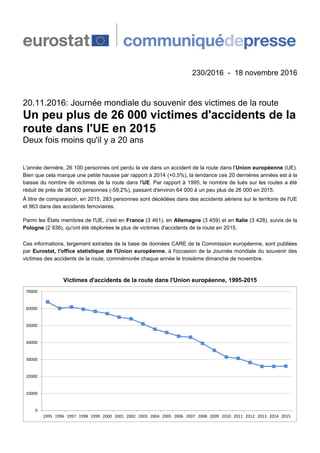 230/2016 - 18 novembre 2016
20.11.2016: Journée mondiale du souvenir des victimes de la route
Un peu plus de 26 000 victimes d'accidents de la
route dans l'UE en 2015
Deux fois moins qu'il y a 20 ans
L'année dernière, 26 100 personnes ont perdu la vie dans un accident de la route dans l'Union européenne (UE).
Bien que cela marque une petite hausse par rapport à 2014 (+0,5%), la tendance ces 20 dernières années est à la
baisse du nombre de victimes de la route dans l'UE. Par rapport à 1995, le nombre de tués sur les routes a été
réduit de près de 38 000 personnes (-59,2%), passant d'environ 64 000 à un peu plus de 26 000 en 2015.
À titre de comparaison, en 2015, 283 personnes sont décédées dans des accidents aériens sur le territoire de l'UE
et 963 dans des accidents ferroviaires.
Parmi les États membres de l'UE, c'est en France (3 461), en Allemagne (3 459) et en Italie (3 428), suivis de la
Pologne (2 938), qu'ont été déplorées le plus de victimes d'accidents de la route en 2015.
Ces informations, largement extraites de la base de données CARE de la Commission européenne, sont publiées
par Eurostat, l'office statistique de l'Union européenne, à l'occasion de la Journée mondiale du souvenir des
victimes des accidents de la route, commémorée chaque année le troisième dimanche de novembre.
Victimes d'accidents de la route dans l'Union européenne, 1995-2015
0
10000
20000
30000
40000
50000
60000
70000
1995 1996 1997 1998 1999 2000 2001 2002 2003 2004 2005 2006 2007 2008 2009 2010 2011 2012 2013 2014 2015
 