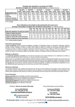 Comptes des opérations courantes de l’UE28
données corrigées des variations saisonnières (en milliards d’euros)
Sep 2015 M...