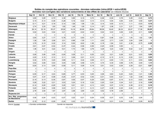 Soldes du compte des opérations courantes - données nationales (intra-UE28 + extra-UE28)
données non-corrigées des variati...