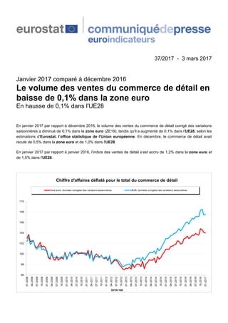 37/2017 - 3 mars 2017
Janvier 2017 comparé à décembre 2016
Le volume des ventes du commerce de détail en
baisse de 0,1% dans la zone euro
En hausse de 0,1% dans l'UE28
En janvier 2017 par rapport à décembre 2016, le volume des ventes du commerce de détail corrigé des variations
saisonnières a diminué de 0,1% dans la zone euro (ZE19), tandis qu'il a augmenté de 0,1% dans l’UE28, selon les
estimations d'Eurostat, l’office statistique de l'Union européenne. En décembre, le commerce de détail avait
reculé de 0,5% dans la zone euro et de 1,0% dans l'UE28.
En janvier 2017 par rapport à janvier 2016, l’indice des ventes de détail s’est accru de 1,2% dans la zone euro et
de 1,5% dans l'UE28.
96
98
100
102
104
106
108
110
01-2008
04-2008
07-2008
10-2008
01-2009
04-2009
07-2009
10-2009
01-2010
04-2010
07-2010
10-2010
01-2011
04-2011
07-2011
10-2011
01-2012
04-2012
07-2012
10-2012
01-2013
04-2013
07-2013
10-2013
01-2014
04-2014
07-2014
10-2014
01-2015
04-2015
07-2015
10-2015
01-2016
04-2016
07-2016
10-2016
01-2017
2010=100
Chiffre d'affaires déflaté pour le total du commerce de détail
Zone euro, données corrigées des variations saisonnières UE28, données corrigées des variations saisonnières
 