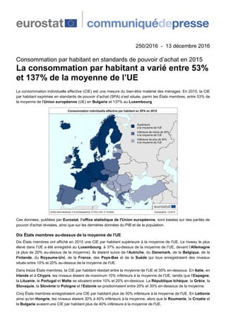 250/2016 - 13 décembre 2016
Consommation par habitant en standards de pouvoir d’achat en 2015
La consommation par habitant a varié entre 53%
et 137% de la moyenne de l’UE
La consommation individuelle effective (CIE) est une mesure du bien-être matériel des ménages. En 2015, la CIE
par habitant exprimée en standards de pouvoir d’achat (SPA) s’est située, parmi les États membres, entre 53% de
la moyenne de l’Union européenne (UE) en Bulgarie et 137% au Luxembourg.
Ces données, publiées par Eurostat, l’office statistique de l'Union européenne, sont basées sur des parités de
pouvoir d'achat révisées, ainsi que sur les dernières données du PIB et de la population.
Dix États membres au-dessus de la moyenne de l'UE
Dix États membres ont affiché en 2015 une CIE par habitant supérieure à la moyenne de l'UE. Le niveau le plus
élevé dans l’UE a été enregistré au Luxembourg, à 37% au-dessus de la moyenne de l’UE, devant l’Allemagne
(à plus de 20% au-dessus de la moyenne). Ils étaient suivis de l'Autriche, du Danemark, de la Belgique, de la
Finlande, du Royaume-Uni, de la France, des Pays-Bas et de la Suède qui tous enregistraient des niveaux
situés entre 10% et 20% au-dessus de la moyenne de l'UE.
Dans treize États membres, la CIE par habitant résidait entre la moyenne de l'UE et 30% en-dessous. En Italie, en
Irlande et à Chypre, les niveaux étaient de maximum 10% inférieurs à la moyenne de l’UE, tandis que l'Espagne,
la Lituanie, le Portugal et Malte se situaient entre 10% et 20% en-dessous. La République tchèque, la Grèce, la
Slovaquie, la Slovénie la Pologne et l'Estonie se positionnaient entre 20% et 30% en-dessous de la moyenne.
Cinq États membres enregistraient une CIE par habitant plus de 30% inférieure à la moyenne de l'UE. En Lettonie
ainsi qu'en Hongrie, les niveaux étaient 30% à 40% inférieurs à la moyenne, alors que la Roumanie, la Croatie et
la Bulgarie avaient une CIE par habitant plus de 40% inférieure à la moyenne de l'UE.
 