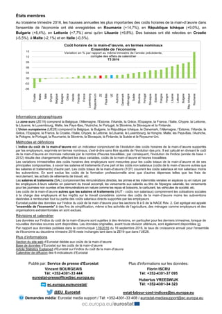 États membres
Au troisième trimestre 2016, les hausses annuelles les plus importantes des coûts horaires de la main-d’œuvr...