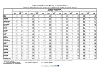Coûts horaires de la main-d’œuvre, en termes nominaux
Variation en % par rapport au même trimestre de l’année précédente, ...