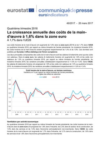 49/2017 - 20 mars 2017
Quatrième trimestre 2016
La croissance annuelle des coûts de la main-
d'œuvre à 1,6% dans la zone euro
À 1,7% dans l’UE28
Les coûts horaires de la main-d’œuvre ont augmenté de 1,6% dans la zone euro (ZE19) et de 1,7% dans l’UE28
au quatrième trimestre 2016, par rapport au même trimestre de l’année précédente. Au troisième trimestre 2016,
les coûts horaires de la main-d’œuvre avaient progressé respectivement de 1,4% et de 1,8%. Ces données sont
publiées par Eurostat, l’office statistique de l'Union européenne.
Les deux principales composantes des coûts de la main-d'œuvre sont les salaires & traitements ainsi que les coûts
non salariaux. Dans la zone euro, les salaires & traitements horaires ont augmenté de 1,6% et les coûts non
salariaux de 1,5% au quatrième trimestre 2016, par rapport au même trimestre de l’année précédente. Au
troisième trimestre 2016, les variations annuelles s’établissaient respectivement à +1,5% et +1,0%. Dans l’UE28,
les salaires & traitements horaires ont progressé de 1,8% et les coûts non salariaux de 1,5% au quatrième trimestre
2016. Au troisième trimestre 2016, les variations annuelles s’établissaient respectivement à +1,9% et +1,4%.
0,0
0,5
1,0
1,5
2,0
2,5
3,0
3,5
I II III IV I II III IV I II III IV I II III IV I II III IV I II III IV I II III IV I II III IV
2009 2010 2011 2012 2013 2014 2015 2016
Coût horaire de la main-d’œuvre, en termes nominaux
Variations en % par rapport au même trimestre de l’année précédente,
corrigées des effets de calendrier
UE28 ZE19
Ventilation par activité économique
Au quatrième trimestre 2016 par rapport au même trimestre de l’année précédente, les coûts horaires de la main-
d’œuvre dans la zone euro ont progressé de 1,8% dans l’industrie, de 2,3% dans le secteur de la construction, de
1,5% dans les services et de 1,5% dans l’économie (principalement) non-marchande. Dans l'UE28, les coûts
horaires de la main-d'œuvre ont augmenté de 1,7% dans l'industrie, de 3,1% dans la construction, de 1,6% dans
les services et de 1,8% dans l’économie (principalement) non-marchande.
 