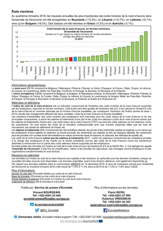 États membres
Au quatrième trimestre 2016, les hausses annuelles les plus importantes des coûts horaires de la main-d’œuvre dans
l'ensemble de l'économie ont été enregistrées en Roumanie (+12,3%), en Lituanie (+10,7%), en Lettonie (+8,1%)
ainsi qu'en Bulgarie (+8,0%). Des baisses ont été relevées en Grèce (-0,5%) et en Autriche (-0,1%).
-2
0
2
4
6
8
10
12
Grèce
Autriche
Italie
Rép.tchèque
Espagne
Belgique
Chypre
Irlande
Portugal
France
Pays-Bas
ZE
UE
Royaume-Uni
Luxembourg
Finlande
Danemark
Malte
Suède
Allemagne
Slovaquie
Pologne
Estonie
Slovénie
Hongrie
Bulgarie
Lettonie
Lituanie
Roumanie
Coût horaire de la main-d’œuvre, en termes nominaux
Ensemble de l'économie
Variation en % par rapport au même trimestre de l’année précédente,
corrigée des effets de calendrier
T4 2016
Informations géographiques
La zone euro (ZE19) comprend la Belgique, l'Allemagne, l'Estonie, l'Irlande, la Grèce, l'Espagne, la France, l'Italie, Chypre, la Lettonie,
la Lituanie, le Luxembourg, Malte, les Pays-Bas, l'Autriche, le Portugal, la Slovénie, la Slovaquie et la Finlande.
L’Union européenne (UE28) comprend la Belgique, la Bulgarie, la République tchèque, le Danemark, l’Allemagne, l’Estonie, l’Irlande, la
Grèce, l’Espagne, la France, la Croatie, l’Italie, Chypre, la Lettonie, la Lituanie, le Luxembourg, la Hongrie, Malte, les Pays-Bas, l’Autriche,
la Pologne, le Portugal, la Roumanie, la Slovénie, la Slovaquie, la Finlande, la Suède et le Royaume-Uni.
Méthodes et définitions
L’indice du coût de la main-d’œuvre est un indicateur conjoncturel de l’évolution des coûts horaires de la main-d’œuvre supportés
par les employeurs, exprimés en termes nominaux, c'est-à-dire sans être ajustés de l'évolution des prix. Il est calculé en divisant le coût
de la main-d’œuvre en monnaie nationale par le nombre d'heures travaillées; par conséquent, l'évolution de l'indice (année de base =
2012) résulte des changements affectant les deux variables, coûts de la main-d’œuvre et heures travaillées.
Les variations trimestrielles des coûts horaires des employeurs sont mesurées pour les coûts totaux de la main-d’œuvre et de ses
principales composantes, à savoir les salaires et traitements d'une part et les coûts non salariaux (coûts de la main-d’œuvre autres que
les salaires et traitements) d'autre part. Les coûts totaux de la main-d’œuvre (TOT) couvrent les coûts salariaux et non salariaux moins
les subventions. En sont exclus les coûts de la formation professionnelle ainsi que d’autres dépenses telles que les frais de
recrutement, les achats de vêtements de travail, etc.
Les salaires et traitements (SAL) comprennent les rémunérations directes, les primes et les indemnités versées en espèces ou en nature par
les employeurs à leurs salariés en paiement du travail accompli, les versements aux salariés au titre de l'épargne salariale, les versements
pour les journées non ouvrées et les rémunérations en nature comme les repas et boissons, le carburant, les véhicules de société, etc.
Les coûts de la main-d’œuvre autres que les salaires et traitements (AUT - coûts non salariaux) comprennent les cotisations sociales
à la charge des employeurs et les impôts sur le travail considérés comme des coûts de la main-d’œuvre moins les subventions
destinées à rembourser tout ou partie des coûts salariaux directs supportés par les employeurs.
Eurostat publie des données sur l'indice du coût de la main d'œuvre pour les sections B à S de la NACE Rév. 2. Cet agrégat est appelé
"ensemble de l'économie" à des fins de simplification, même si les activités de l’agriculture, des ménages comme employeurs et des
organisations extraterritoriales en sont exclues.
Révisions et calendrier
Les données sur l’indice du coût de la main-d’œuvre sont sujettes à des révisions, en particulier pour les derniers trimestres, lorsque de
nouvelles données sources sont disponibles. Les données originelles, avant toute révision ultérieure, sont également disponibles ici.
Par rapport aux données publiées dans le communiqué 258/2016 du 19 décembre 2016, le taux de croissance annuel pour l'ensemble
de l'économie au troisième trimestre 2016 a été révisé de +1,5% à +1,4% dans la ZE19 et de +1,9% à +1,8% dans l’UE28.
Plus d’informations
Section du site web d’Eurostat dédiée aux coûts de la main-d’œuvre
Base de données d’Eurostat sur les coûts de la main-d’œuvre
Article Statistics Explained d’Eurostat sur l’indice du coût de la main-d’œuvre
Calendrier de diffusion des €-indicateurs d’Eurostat
Publié par: Service de presse d'Eurostat
Vincent BOURGEAIS
Tél: +352-4301-33 444
eurostat-pressoffice@ec.europa.eu
ec.europa.eu/eurostat/
@EU_Eurostat
Plus d'informations sur les données:
Florin ISCRU
Tél: +352-4301-37 095
Hubertus VREESWIJK
Tél: +352-4301-34 323
estat-labour-cost-indices@ec.europa.eu
EurostatStatistics
Demandes média: Eurostat media support / Tél: +352-4301-33 408 / eurostat-mediasupport@ec.europa.eu
 