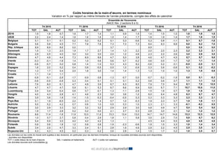 Coûts horaires de la main-d’œuvre, en termes nominaux
Variation en % par rapport au même trimestre de l’année précédente, corrigée des effets de calendrier
Ensemble de l'économie
(NACE Rév. 2 sections B à S)
T4 2015 T1 2016 T2 2016 T3 2016 T4 2016
TOT SAL AUT TOT SAL AUT TOT SAL AUT TOT SAL AUT TOT SAL AUT
ZE19 1,5 1,8 0,7 1,6 1,7 1,4 1,1 0,9 1,5 1,4 1,5 1,0 1,6 1,6 1,5
UE28 2,2 2,4 1,4 1,6 1,6 1,6 1,5 1,4 1,7 1,8 1,9 1,4 1,7 1,8 1,5
Belgique 0,1 0,1 0,1 0,2 0,2 0,2 0,1 0,3 -0,6 0,3 0,8 -1,1 0,1 0,7 -1,6
Bulgarie 5,6 5,8 4,5 7,7 7,6 7,8 7,3 7,3 7,3 8,4 8,3 8,8 8,0 8,2 7,0
Rép. tchèque 8,9 8,9 8,6 0,0 : : 3,7 : : 8,9 : : 0,0 0,0 0,0
Danemark 1,5 1,3 2,0 1,9 1,7 2,7 1,4 1,3 2,2 2,0 2,0 2,3 2,2 2,2 2,1
Allemagne 2,9 2,5 4,0 3,0 3,0 3,0 2,0 1,2 4,6 2,3 2,2 2,6 3,0 2,9 3,5
Estonie 4,7 4,8 4,4 7,3 6,9 8,6 4,7 5,0 3,8 4,6 4,7 4,5 5,7 5,7 5,8
Irlande -0,3 -0,1 -1,8 1,4 1,5 0,6 0,6 0,7 -0,2 0,6 0,5 1,7 1,2 1,1 1,4
Grèce -0,6 -0,7 0,0 0,8 1,4 -1,0 5,3 4,3 8,2 -0,6 0,2 -3,1 -0,5 -2,0 3,1
Espagne 1,6 2,0 0,2 0,4 0,8 -0,5 0,5 1,0 -0,9 0,3 0,6 -0,6 0,1 0,2 -0,2
France 1,3 1,7 0,4 2,0 1,6 3,0 1,4 1,4 1,3 1,3 1,5 1,0 1,3 1,5 0,9
Croatie 1,1 1,4 1,1 : : : : : : : : : : : :
Italie -0,9 -0,1 -2,9 -1,7 -0,9 -3,8 -1,3 -0,7 -3,0 -0,7 -0,2 -1,9 0,0 0,1 -0,3
Chypre -0,6 -0,5 -0,9 0,3 0,4 0,1 0,1 0,1 0,2 0,6 0,6 0,7 1,1 1,1 1,0
Lettonie 7,6 8,0 6,1 4,7 4,8 3,9 6,7 6,3 8,0 7,9 7,5 9,4 8,1 7,0 12,5
Lituanie 4,7 4,7 4,7 5,9 6,1 5,3 6,7 6,6 6,9 6,8 6,7 7,1 10,7 10,5 11,0
Luxembourg 0,4 0,4 -0,4 0,6 0,7 -0,1 -1,3 -1,1 -2,9 1,5 1,6 0,7 1,8 1,9 1,0
Hongrie 4,0 4,3 2,8 4,1 4,6 2,3 3,0 3,6 1,2 6,0 6,4 4,8 6,3 6,7 4,7
Malte 3,5 3,6 1,9 -1,4 -1,5 -0,3 -0,4 -0,5 0,3 0,3 0,3 0,3 2,3 2,3 2,1
Pays-Bas 0,1 1,9 -6,5 2,2 2,3 1,4 0,7 1,0 -0,3 1,9 2,3 0,7 1,5 1,6 1,1
Autriche 5,0 5,2 4,2 0,7 0,6 1,0 0,5 0,3 1,0 2,3 2,1 3,3 -0,1 -0,2 0,5
Pologne 3,0 2,9 3,3 3,2 3,2 3,2 2,9 2,9 3,0 4,8 4,9 4,7 5,4 5,4 5,0
Portugal 1,9 1,7 2,8 0,2 0,2 0,0 2,1 2,7 0,3 2,8 3,0 2,1 1,2 1,2 1,2
Roumanie 8,6 11,4 -1,8 11,9 12,0 11,6 13,3 13,4 13,0 14,7 14,7 14,8 12,3 12,3 12,5
Slovénie 1,0 0,7 2,7 0,8 0,4 2,9 1,8 1,1 5,8 3,5 2,9 7,0 5,8 5,7 6,2
Slovaquie 5,4 5,9 3,5 4,0 4,0 4,2 1,3 : : 4,5 4,4 5,5 4,8 4,8 4,9
Finlande 0,9 0,6 1,8 1,2 0,8 2,8 -1,9 -2,3 -0,6 1,9 1,5 3,3 1,8 1,4 3,4
Suède 3,4 2,9 4,7 3,3 2,4 5,1 2,8 1,9 4,9 2,9 2,2 4,5 2,5 2,0 3,7
Royaume-Uni 4,3 4,3 4,5 0,2 0,3 -0,2 2,6 2,8 1,4 1,5 1,7 0,2 1,8 2,0 0,7
Les données sur les coûts du travail sont sujettes à des révisions, en particulier pour les derniers trimestres, lorsque de nouvelles données sources sont disponibles.
: données non disponibles
TOT = coûts totaux de la main-d’œuvre SAL = salaires et traitements AUT = coûts non salariaux
Les données sources sont consultables ici.
 
