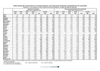 Coûts horaires de la main-d’œuvre, en termes nominaux, pour l'économie marchande / principalement non marchande
Variation en % par rapport au même trimestre de l’année précédente, corrigée des effets de calendrier
Économie marchande
(NACE Rév. 2 sections B à N)
Économie principalement non marchande
(NACE Rév. 2 sections O à S)
T4/15 T1/16 T2/16 T3/16 T4 2016 T4/15 T1/16 T2/16 T3/16 T4 2016
TOT TOT TOT TOT TOT SAL AUT TOT TOT TOT TOT TOT SAL AUT
ZE19 1,4 1,6 1,0 1,3 1,7 1,7 1,5 1,8 1,6 1,3 1,7 1,5 1,5 1,5
UE28 2,2 1,6 1,3 1,8 1,7 1,8 1,4 2,1 1,5 1,8 1,8 1,8 1,8 1,9
Belgique 0,1 0,2 0,1 0,0 -0,1 0,6 -1,7 0,0 0,2 0,2 0,9 0,3 0,9 -1,5
Bulgarie 6,0 7,7 7,2 7,8 8,5 8,6 8,1 4,3 7,5 7,5 10,3 6,2 6,8 3,8
Rép. tchèque 9,1 -0,1 3,3 8,9 -0,5 -0,5 -0,4 8,3 0,3 4,9 9,0 1,5 1,6 1,5
Danemark 1,7 1,9 1,5 2,1 2,0 2,0 1,5 1,0 1,9 1,3 1,8 2,6 2,6 3,0
Allemagne 2,9 3,0 1,8 2,1 3,0 2,8 3,8 2,7 2,9 2,2 2,6 2,9 3,0 2,8
Estonie 4,2 7,6 4,6 4,4 5,1 5,0 5,2 6,2 6,2 5,0 5,3 7,7 7,7 7,6
Irlande -0,2 2,2 1,2 1,0 1,9 1,9 1,4 -0,3 -0,2 -0,5 -0,2 -0,2 -0,4 1,4
Grèce -2,3 -2,1 2,4 -2,8 -3,3 -2,9 -5,9 1,7 4,3 9,0 2,1 3,4 -0,7 13,4
Espagne 0,7 0,5 0,1 -0,3 0,2 0,4 -0,2 3,4 0,0 1,3 1,5 -0,3 -0,3 -0,3
France 1,2 2,3 1,5 1,3 1,2 1,4 0,8 1,5 1,4 1,1 1,3 1,5 1,6 1,2
Croatie 0,7 : : : : : : 1,9 : : : : : :
Italie -0,9 -2,0 -1,4 -0,4 0,7 0,8 0,3 -1,0 -1,0 -1,2 -1,4 -1,2 -1,2 -1,0
Chypre -0,6 0,9 0,7 1,0 1,4 1,4 1,5 -0,6 -1,1 -1,3 -0,2 0,3 0,3 0,2
Lettonie 8,4 5,6 7,5 9,5 7,5 5,9 14,2 5,7 2,5 4,7 4,4 9,6 9,9 8,7
Lituanie 4,9 6,7 7,9 8,3 10,6 10,4 11,0 4,0 3,6 3,6 3,9 10,8 10,8 10,8
Luxembourg 0,1 0,7 -0,8 1,8 2,0 2,2 1,4 1,2 0,5 -2,8 0,5 1,2 1,3 0,1
Hongrie 4,1 4,7 4,0 5,2 5,4 5,7 4,4 3,7 2,7 0,7 7,8 8,4 9,0 5,3
Malte 2,8 -4,1 -3,3 -0,7 0,8 0,8 1,3 4,8 3,7 4,8 1,7 4,9 5,1 2,7
Pays-Bas -0,6 1,5 0,3 1,4 0,8 1,0 0,0 1,4 3,4 1,5 3,1 2,9 2,8 3,0
Autriche 4,3 0,7 0,3 2,0 0,6 0,5 0,7 7,3 0,7 0,9 3,0 -1,9 -2,3 -0,2
Pologne 3,6 3,5 3,1 5,5 4,5 4,5 4,2 1,3 2,3 2,5 3,4 7,9 7,9 7,8
Portugal 2,3 -1,1 1,5 -0,2 -0,8 -0,3 -2,7 1,4 2,1 2,8 6,4 4,3 3,7 5,9
Roumanie 6,4 9,3 11,3 11,3 10,5 10,5 10,6 16,3 20,9 20,1 25,6 18,3 18,2 18,8
Slovénie 0,5 -0,8 0,0 1,5 6,4 6,3 6,8 2,3 4,9 5,9 8,1 4,5 4,3 4,8
Slovaquie 5,7 2,9 0,5 4,0 3,6 3,5 4,4 4,7 6,9 3,3 5,9 7,7 8,2 6,1
Finlande 1,0 0,8 -1,6 2,5 1,3 0,8 3,3 0,6 2,1 -2,7 0,7 2,9 2,7 3,4
Suède 3,7 3,5 3,4 3,3 2,7 2,1 4,1 3,0 2,8 1,8 2,2 2,2 1,9 3,0
Royaume-Uni 4,7 0,2 2,2 2,1 1,5 1,8 -0,5 3,3 0,1 3,7 0,3 2,4 2,3 3,3
Les données sur les coûts du travail sont sujettes à des révisions, en particulier pour les derniers trimestres, lorsque de nouvelles données sources sont disponibles.
: données non disponibles
TOT = coûts totaux de la main-d’œuvre SAL = salaires et traitements AUT = coûts non salariaux
Les données sources sont consultables ici.
 