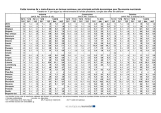 Coûts horaires de la main-d’œuvre, en termes nominaux, par principale activité économique pour l'économie marchande
Variation en % par rapport au même trimestre de l’année précédente, corrigée des effets de calendrier
Industrie
(NACE Rév. 2 sections B à E)
Construction
(NACE Rév. 2 section F)
Services
(NACE Rév. 2 sections G à N)
T4/15 T1/16 T2/16 T3/16 T4 2016 T4/15 T1/16 T2/16 T3/16 T4 2016 T4/15 T1/16 T2/16 T3/16 T4 2016
TOT TOT TOT TOT TOT SAL AUT TOT TOT TOT TOT TOT SAL AUT TOT TOT TOT TOT TOT SAL AUT
ZE19 1,8 1,6 0,9 1,5 1,8 1,8 1,7 0,8 1,2 1,6 1,8 2,3 2,2 2,6 1,3 1,6 0,9 1,1 1,5 1,6 1,2
UE28 2,2 1,6 1,1 2,1 1,7 1,7 1,6 2,7 2,5 3,1 2,6 3,1 3,2 3,0 2,1 1,5 1,2 1,5 1,6 1,7 1,1
Belgique 0,2 0,2 0,1 0,2 0,0 0,8 -1,6 0,1 0,1 -0,3 -0,3 -0,1 0,7 -1,7 0,1 0,2 0,1 0,1 -0,1 0,6 -1,8
Bulgarie 7,5 8,6 8,6 8,5 8,1 8,3 7,4 11,0 8,4 6,7 5,0 2,2 2,2 2,1 4,7 7,0 6,6 7,7 9,4 9,4 9,2
Rép. tchèque 9,1 -0,2 3,9 9,5 -0,6 -0,6 -0,5 10,5 -0,8 2,3 8,4 0,6 0,6 0,6 9,0 0,0 2,8 8,4 -0,5 -0,5 -0,5
Danemark 1,3 2,0 2,1 3,6 3,3 3,6 1,6 2,5 2,1 2,9 2,2 2,7 2,6 2,7 1,8 1,8 1,1 1,6 1,4 1,3 1,4
Allemagne 3,1 3,1 1,5 2,5 3,0 2,8 3,9 3,8 2,3 3,1 3,2 3,9 3,8 4,3 2,6 3,0 1,9 1,7 2,9 2,8 3,7
Estonie 6,0 7,7 5,3 3,0 6,3 6,6 5,2 -4,2 6,8 1,4 1,3 1,8 1,7 2,1 4,8 7,8 4,8 5,6 5,0 4,7 5,8
Irlande -1,8 1,9 0,2 0,8 2,2 2,5 0,6 0,7 3,0 3,1 0,7 0,6 0,6 0,4 0,2 2,2 1,3 1,2 1,9 1,9 1,8
Grèce 1,9 -1,0 -0,5 -2,3 -4,5 -3,9 -7,1 -7,3 0,6 10,2 -7,1 -10,9 -8,9 -18,7 -3,4 -2,7 3,0 -2,7 -2,4 -2,1 -4,8
Espagne 0,0 0,9 -0,4 0,0 0,6 0,4 1,1 -2,0 -1,1 -1,6 -2,7 -1,7 -1,8 -1,2 1,3 0,5 0,5 -0,2 0,4 0,7 -0,5
France 1,5 2,2 1,7 1,2 1,1 1,3 0,5 1,1 2,9 1,9 3,3 2,4 1,9 3,8 1,1 2,2 1,4 1,1 1,2 1,4 0,7
Croatie 1,4 : : : : : : 1,6 : : : : : : 0,2 : : : : : :
Italie 0,5 -2,6 -1,6 -0,7 -0,2 0,0 -0,8 -5,6 -3,1 -1,4 -0,2 2,8 2,7 3,2 -1,4 -1,6 -1,4 -0,2 1,1 1,2 0,8
Chypre 1,2 -0,5 0,5 1,0 0,6 0,6 0,5 -0,1 1,4 -0,7 0,9 0,9 0,9 0,9 -1,0 1,1 1,0 1,1 1,6 1,6 1,7
Lettonie 9,1 6,2 7,2 8,1 9,6 7,9 15,9 10,3 12,7 9,5 8,9 5,2 4,6 7,7 7,9 4,3 7,3 10,2 7,0 5,3 14,4
Lituanie 7,4 7,9 8,5 8,8 10,4 11,1 8,4 2,5 2,1 8,4 9,5 8,7 8,7 8,6 4,2 7,0 7,6 8,0 11,0 10,3 12,6
Luxembourg -1,5 -1,1 -1,3 0,2 1,5 1,5 0,8 -0,4 1,2 -1,2 1,7 2,0 2,2 1,1 0,4 0,9 -0,7 2,1 2,1 2,2 1,5
Hongrie 3,9 4,8 3,9 5,8 5,8 6,0 4,7 5,8 2,6 3,2 1,6 1,5 : : 4,2 4,9 4,1 5,0 5,5 5,9 4,3
Malte 6,4 -0,5 -3,5 -2,3 1,8 1,8 2,0 7,8 -4,0 -1,4 -1,1 0,1 0,2 -1,5 1,5 -5,0 -3,4 -0,2 0,7 0,7 1,4
Pays-Bas -1,4 2,4 0,9 2,2 c c c -1,4 4,6 3,4 2,5 c c c -0,3 1,0 -0,1 1,1 c c c
Autriche 2,4 -0,1 1,4 2,2 1,3 1,3 1,5 3,5 -5,3 0,9 0,8 0,2 0,3 0,2 5,5 2,0 -0,4 2,1 0,2 0,1 0,3
Pologne 0,9 2,6 2,1 4,6 3,9 4,0 3,9 3,6 4,6 6,7 3,6 5,3 5,4 5,1 5,9 4,1 3,4 6,4 4,8 4,9 4,3
Portugal 3,3 0,8 3,0 0,2 -0,1 0,0 -0,5 1,3 -0,8 0,5 -0,1 -1,5 -0,9 -4,0 1,9 -2,4 0,9 -0,4 -1,0 -0,3 -3,7
Roumanie 5,2 7,0 8,2 9,1 9,1 9,1 9,1 5,5 11,7 15,7 14,2 15,2 15,2 15,2 7,5 10,5 13,1 12,7 10,9 10,9 11,1
Slovénie 0,5 1,1 2,2 2,4 8,1 8,1 8,1 3,3 -3,4 -2,9 -1,5 5,0 5,0 4,7 0,1 -1,9 -1,1 1,1 5,2 5,1 6,0
Slovaquie 4,3 3,9 3,0 5,1 5,1 : : 16,1 4,4 -3,1 5,3 0,2 -0,2 1,7 5,7 2,1 -1,1 3,0 2,9 2,6 4,0
Finlande 2,5 -0,1 -1,2 3,6 0,6 0,1 2,7 1,4 -0,7 -1,7 2,1 0,9 0,3 3,4 0,0 1,6 -1,9 1,9 1,7 1,2 3,7
Suède 3,2 3,5 2,7 2,4 2,3 1,7 3,6 5,7 3,9 4,2 4,5 2,7 2,0 4,4 3,5 3,5 3,6 3,5 2,9 2,3 4,2
Royaume-Uni 4,0 -0,5 1,2 2,8 0,2 0,5 -1,1 10,0 6,4 8,7 3,9 5,9 6,1 4,9 4,4 -0,2 1,8 1,7 1,4 1,7 -0,7
Les données sur les coûts du travail sont sujettes à des révisions, en particulier pour les derniers trimestres, lorsque de nouvelles données sources sont disponibles.
c Données confidentielles : données non disponibles
TOT = coûts totaux de la main-d’œuvre SAL = salaires et traitements AUT = coûts non salariaux
Les données sources sont consultables ici.
 