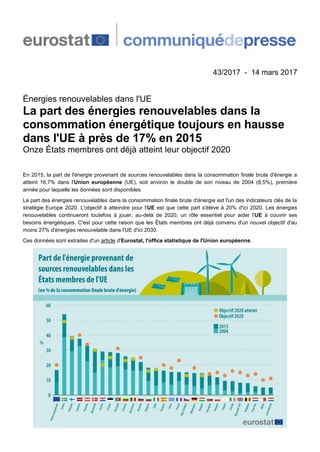 43/2017 - 14 mars 2017
Énergies renouvelables dans l'UE
La part des énergies renouvelables dans la
consommation énergétique toujours en hausse
dans l'UE à près de 17% en 2015
Onze États membres ont déjà atteint leur objectif 2020
En 2015, la part de l'énergie provenant de sources renouvelables dans la consommation finale brute d'énergie a
atteint 16,7% dans l'Union européenne (UE), soit environ le double de son niveau de 2004 (8,5%), première
année pour laquelle les données sont disponibles.
La part des énergies renouvelables dans la consommation finale brute d'énergie est l'un des indicateurs clés de la
stratégie Europe 2020. L'objectif à atteindre pour l'UE est que cette part s'élève à 20% d'ici 2020. Les énergies
renouvelables continueront toutefois à jouer, au-delà de 2020, un rôle essentiel pour aider l'UE à couvrir ses
besoins énergétiques. C'est pour cette raison que les États membres ont déjà convenu d'un nouvel objectif d'au
moins 27% d'énergies renouvelable dans l'UE d'ici 2030.
Ces données sont extraites d'un article d'Eurostat, l'office statistique de l'Union européenne.
 