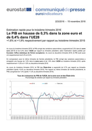 223/2016 - 15 novembre 2016
Estimation rapide pour le troisième trimestre 2016
Le PIB en hausse de 0,3% dans la zone euro ...