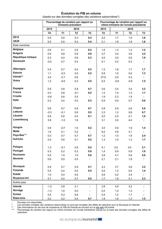 Évolution du PIB en volume
(basée sur des données corrigées des variations saisonnières*)
Pourcentage de variation par rap...