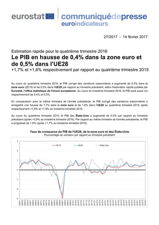 27/2017 - 14 février 2017
Estimation rapide pour le quatrième trimestre 2016
Le PIB en hausse de 0,4% dans la zone euro et...