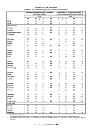 Évolution du PIB en volume
(basée sur des données corrigées des variations saisonnières*)
Pourcentage de variation par rap...