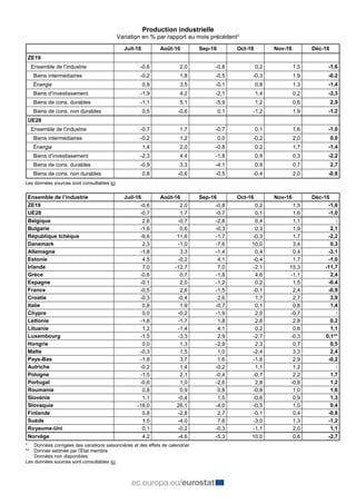 Production industrielle
Variation en % par rapport au mois précédent*
Juil-16 Août-16 Sep-16 Oct-16 Nov-16 Déc-16
ZE19
Ensemble de l’industrie -0,6 2,0 -0,8 0,2 1,5 -1,6
Biens intermédiaires -0,2 1,8 -0,5 -0,3 1,9 -0,2
Énergie 0,9 3,5 -0,1 0,8 1,3 -1,4
Biens d’investissement -1,9 4,2 -2,1 1,4 0,2 -3,3
Biens de cons. durables -1,1 5,1 -5,9 1,2 0,6 2,9
Biens de cons. non durables 0,5 -0,6 0,1 -1,2 1,9 -1,2
UE28
Ensemble de l’industrie -0,7 1,7 -0,7 0,1 1,6 -1,0
Biens intermédiaires -0,2 1,2 0,0 -0,2 2,0 0,0
Énergie 1,4 2,0 -0,8 0,2 1,7 -1,4
Biens d’investissement -2,3 4,4 -1,8 0,9 0,3 -2,2
Biens de cons. durables -0,9 3,3 -4,1 0,9 0,7 2,7
Biens de cons. non durables 0,8 -0,6 -0,5 -0,4 2,0 -0,8
Les données sources sont consultables ici.
Ensemble de l’industrie Juil-16 Août-16 Sep-16 Oct-16 Nov-16 Déc-16
ZE19 -0,6 2,0 -0,8 0,2 1,5 -1,6
UE28 -0,7 1,7 -0,7 0,1 1,6 -1,0
Belgique 2,6 -0,7 -2,8 0,4 1,1 :
Bulgarie -1,6 0,6 -0,3 0,3 1,9 2,1
République tchèque -9,6 11,6 -1,7 -0,3 1,7 -2,2
Danemark 2,3 -1,0 -7,6 10,0 3,4 0,3
Allemagne -1,8 3,3 -1,4 0,4 0,4 -3,1
Estonie 4,5 -0,2 4,1 -0,4 1,7 -1,0
Irlande 7,0 -12,7 7,0 -2,1 15,3 -11,7
Grèce -0,6 0,7 -1,8 4,6 -1,1 2,4
Espagne -0,1 2,0 -1,2 0,2 1,5 -0,4
France -0,5 2,6 -1,5 -0,1 2,4 -0,9
Croatie -0,3 -0,4 2,6 1,7 2,7 3,9
Italie 0,8 1,9 -0,7 0,1 0,8 1,4
Chypre 0,0 -0,2 -1,9 2,0 -0,7 :
Lettonie -1,8 -1,7 1,8 2,8 2,8 0,2
Lituanie 1,2 -1,4 4,1 0,2 0,6 1,1
Luxembourg -1,5 -3,3 2,9 -2,7 -0,3 0,1**
Hongrie 0,0 1,3 -2,9 2,3 0,7 0,5
Malte -0,3 1,5 1,0 -2,4 3,3 2,4
Pays-Bas -1,8 3,7 1,6 -1,6 2,9 -0,2
Autriche -0,2 1,4 -0,2 1,1 1,2 :
Pologne -1,5 2,1 -0,4 -0,7 2,2 1,7
Portugal -0,6 1,0 -2,6 2,8 -0,8 1,2
Roumanie 0,8 0,9 0,8 -0,8 1,0 1,6
Slovénie 1,1 -0,4 1,5 -0,6 0,9 1,3
Slovaquie -16,0 26,1 -4,0 -0,5 1,0 0,4
Finlande 0,8 -2,8 2,7 -0,1 0,4 -0,8
Suède 1,5 -4,0 7,6 -3,0 1,3 -1,2
Royaume-Uni 0,1 -0,2 -0,3 -1,1 2,0 1,1
Norvège 4,2 -4,6 -5,3 10,0 0,6 -2,7
* Données corrigées des variations saisonnières et des effets de calendrier
** Donnée estimée par l'État membre
: Données non disponibles
Les données sources sont consultables ici.
 