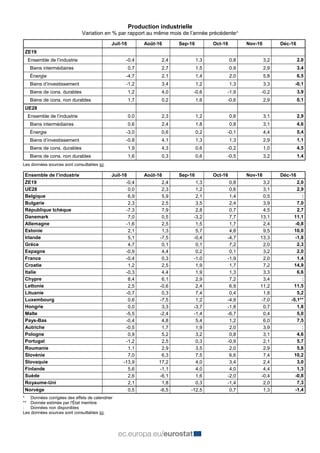 Production industrielle
Variation en % par rapport au même mois de l’année précédente*
Juil-16 Août-16 Sep-16 Oct-16 Nov-16 Déc-16
ZE19
Ensemble de l’industrie -0,4 2,4 1,3 0,8 3,2 2,0
Biens intermédiaires 0,7 2,7 1,5 0,9 2,9 3,4
Énergie -4,7 2,1 1,4 2,0 5,8 6,5
Biens d’investissement -1,2 3,4 1,2 1,3 3,3 -0,1
Biens de cons. durables 1,2 4,0 -0,6 -1,9 -0,2 3,9
Biens de cons. non durables 1,7 0,2 1,6 -0,6 2,9 0,1
UE28
Ensemble de l’industrie 0,0 2,3 1,2 0,6 3,1 2,9
Biens intermédiaires 0,6 2,4 1,8 0,8 3,1 4,6
Énergie -3,0 0,6 0,2 -0,1 4,4 5,4
Biens d’investissement -0,8 4,1 1,3 1,3 2,9 1,1
Biens de cons. durables 1,9 4,3 0,6 -0,2 1,0 4,5
Biens de cons. non durables 1,6 0,3 0,6 -0,5 3,2 1,4
Les données sources sont consultables ici.
Ensemble de l’industrie Juil-16 Août-16 Sep-16 Oct-16 Nov-16 Déc-16
ZE19 -0,4 2,4 1,3 0,8 3,2 2,0
UE28 0,0 2,3 1,2 0,6 3,1 2,9
Belgique 6,9 5,9 2,1 1,4 0,5 :
Bulgarie 2,3 2,5 3,5 2,4 3,9 7,0
République tchèque -7,3 7,9 2,8 0,7 4,5 2,7
Danemark 7,0 0,5 -3,2 7,7 13,1 11,1
Allemagne -1,6 2,5 1,5 1,7 2,4 -0,8
Estonie 2,1 1,3 5,7 4,8 9,5 10,0
Irlande 5,1 -7,5 -0,4 -4,7 13,3 -1,8
Grèce 4,7 0,1 0,1 7,2 2,0 2,3
Espagne -0,9 4,4 0,2 0,1 3,2 2,0
France -0,4 0,3 -1,0 -1,9 2,0 1,4
Croatie 1,2 2,5 1,9 1,7 7,2 14,9
Italie -0,3 4,4 1,9 1,3 3,3 6,6
Chypre 8,4 6,1 2,9 7,2 3,4 :
Lettonie 2,5 -0,6 2,4 6,9 11,2 11,5
Lituanie -0,7 0,3 7,4 0,4 1,8 5,2
Luxembourg 0,6 -7,5 1,2 -4,9 -7,0 -5,1**
Hongrie 0,0 3,3 -3,7 -1,8 0,7 1,8
Malte -5,5 -2,4 -1,4 -6,7 0,4 5,0
Pays-Bas -0,4 4,8 5,4 1,2 6,0 7,5
Autriche -0,5 1,7 1,9 2,0 3,9 :
Pologne 0,9 5,2 3,2 0,8 3,1 4,6
Portugal -1,2 2,5 0,3 -0,9 2,1 5,7
Roumanie 1,1 2,9 3,5 2,0 2,9 5,8
Slovénie 7,0 6,3 7,5 6,6 7,4 10,2
Slovaquie -13,9 17,2 4,0 3,4 2,4 3,0
Finlande 5,6 -1,1 4,0 4,0 4,4 1,3
Suède 2,6 -6,1 1,6 -2,0 -0,4 -0,8
Royaume-Uni 2,1 1,8 0,3 -1,4 2,0 7,3
Norvège 0,5 -6,5 -12,5 0,7 1,3 -1,4
* Données corrigées des effets de calendrier
** Donnée estimée par l'État membre
: Données non disponibles
Les données sources sont consultables ici.
 