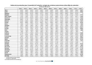 Indices de la production pour l’ensemble de l’industrie, corrigés des variations saisonnières et des effets de calendrier
(année de base 2010)
12/15 01/16 02/16 03/16 04/16 05/16 06/16 07/16 08/16 09/16 10/16 11/16 12/16
ZE19 103,2 106,0 104,4 103,4 105,0 103,8 104,4 103,8 105,9 105,0 105,2 106,8 105,1
UE28 103,8 106,2 104,9 104,2 105,9 104,7 105,2 104,5 106,3 105,6 105,7 107,4 106,3
Belgique 102,9 108,9 107,4 106,8 107,1 105,4 107,1 109,9 109,1 106,0 106,4 107,6 :
Bulgarie 112,5 113,0 113,2 112,4 111,9 110,0 114,3 112,5 113,2 112,9 113,2 115,3 117,7
Rép. tchèque 114,6 118,6 117,5 119,3 117,7 117,5 120,1 108,6 121,2 119,1 118,7 120,7 118,0
Danemark 103,5 107,3 106,2 106,0 107,3 107,5 107,2 109,7 108,6 100,3 110,3 114,1 114,4
Allemagne 108,3 111,3 110,1 109,2 110,1 108,8 110,1 108,1 111,7 110,1 110,5 110,9 107,5
Estonie 123,4 129,2 128,8 124,7 131,2 127,1 124,7 130,3 130,0 135,3 134,8 137,1 135,7
Irlande 160,0 189,8 158,0 131,4 160,4 152,1 158,6 169,7 148,2 158,6 155,2 178,9 157,9
Grèce 92,6 91,5 87,5 87,2 90,8 87,0 90,6 90,1 90,7 89,1 93,2 92,2 94,4
Espagne 95,3 95,2 94,8 96,1 95,9 95,3 95,3 95,2 97,1 95,9 96,1 97,5 97,1
France 100,7 102,2 100,7 100,4 101,5 101,0 100,1 99,6 102,2 100,7 100,6 103,0 102,1
Croatie 94,7 97,6 97,5 101,4 98,5 97,7 98,3 98,0 97,6 100,1 101,8 104,5 108,6
Italie 91,0 93,2 92,5 92,6 93,2 92,7 92,5 93,2 95,0 94,3 94,4 95,2 96,5
Chypre 76,9 78,1 78,7 79,0 80,2 78,1 80,2 80,2 80,0 78,5 80,1 79,5 :
Lettonie 117,5 118,1 118,3 123,7 121,8 124,7 125,6 123,3 121,2 123,4 126,8 130,4 130,6
Lituanie 121,1 120,9 122,9 120,9 117,9 120,4 120,2 121,7 120,0 124,9 125,1 125,9 127,3
Luxembourg 99,2 99,4 100,2 100,1 96,6 96,5 99,4 97,9 94,7 97,4 94,8 94,5 94,6*
Hongrie 121,2 121,2 120,2 118,1 125,0 124,3 121,2 121,2 122,8 119,2 121,9 122,8 123,4
Malte 96,9 93,3 95,9 95,0 96,5 96,6 95,9 95,6 97,0 98,0 95,6 98,8 101,2
Pays-Bas 92,3 94,2 93,5 95,0 96,4 92,7 93,4 91,7 95,1 96,6 95,1 97,9 97,7
Autriche 110,2 113,1 112,1 112,2 112,7 113,1 112,0 111,8 113,4 113,2 114,4 115,8 :
Pologne 122,5 122,2 122,2 121,4 124,2 122,8 123,3 121,4 123,9 123,4 122,5 125,2 127,3
Portugal 94,7 95,5 96,3 95,1 100,7 96,9 98,7 98,1 99,1 96,5 99,2 98,4 99,6
Roumanie 132,2 129,5 130,5 131,5 134,3 128,6 131,4 132,5 133,7 134,8 133,7 135,1 137,3
Slovénie 106,4 111,1 111,4 111,0 111,5 112,4 113,0 114,2 113,8 115,5 114,8 115,8 117,3
Slovaquie 141,3 138,9 143,2 138,9 144,1 143,6 142,1 119,3 150,4 144,4 143,7 145,1 145,7
Finlande 95,0 93,1 95,0 93,1 95,2 95,3 96,2 97,0 94,3 96,8 96,7 97,1 96,3
Suède 98,5 99,5 99,7 100,2 100,0 97,4 96,3 97,7 93,8 100,9 97,9 99,2 98,0
Royaume-Uni 97,6 98,3 98,1 98,6 100,9 100,3 100,2 100,3 100,1 99,8 98,7 100,7 101,8
Norvège 96,2 97,0 97,3 97,1 98,0 97,6 93,8 97,7 93,2 88,3 97,1 97,7 95,1
* Donnée estimée par l'État membre
: Données non disponibles
Les données sources sont consultables ici.
 