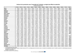 Indices de la production pour l’ensemble de l’industrie, corrigés des effets de calendrier
(année de base 2010)
12/13 12/14 12/15 01/16 02/16 03/16 04/16 05/16 06/16 07/16 08/16 09/16 10/16 11/16 12/16
ZE19 97,2 98,1 98,5 101,3 102,5 111,6 104,0 103,5 107,4 105,7 89,3 108,9 110,3 111,9 100,5
UE28 97,8 99,0 99,6 101,9 102,5 112,2 105,2 104,7 107,8 104,7 92,1 109,3 110,9 112,6 102,5
Belgique 105,4 101,7 101,3 106,6 105,4 116,5 107,3 104,3 112,8 101,8 99,3 111,4 112,1 108,9 :
Bulgarie 110,6 112,2 116,1 108,2 106,5 112,4 109,9 103,7 115,9 116,3 109,2 113,0 117,3 122,6 124,2
Rép. tchèque 103,3 108,5 107,8 112,7 113,1 127,4 118,0 117,8 125,2 102,4 112,0 122,7 126,7 129,5 110,7
Danemark 97,8 100,4 99,4 107,2 101,6 109,3 103,9 106,3 110,0 96,3 106,5 107,5 120,2 122,5 110,4
Allemagne 102,9 104,0 102,9 103,9 106,6 117,5 108,7 106,4 112,1 109,4 103,6 114,8 115,2 117,9 102,1
Estonie 113,4 127,1 116,6 123,5 121,0 131,2 130,4 132,0 124,7 119,0 128,9 141,0 145,5 143,7 128,3
Irlande** 90,9 104,6 152,5 186,8 152,7 144,9 160,1 147,0 163,8 168,3 139,8 162,6 155,9 183,6 149,8
Grèce 86,4 83,8 89,7 83,4 85,3 87,5 90,6 88,6 97,1 99,8 87,3 92,5 91,3 89,8 91,8
Espagne 84,2 84,3 88,0 92,1 93,9 102,8 95,0 99,5 99,7 101,2 76,5 98,7 100,0 101,3 89,8
France 99,9 101,4 100,2 102,7 100,9 109,7 103,4 96,4 106,0 98,1 77,9 104,0 105,9 105,3 101,6
Croatie 90,2 94,5 95,1 88,5 92,0 106,5 99,5 101,7 96,8 102,3 87,7 101,3 104,8 110,1 109,3
Italie 80,4 80,6 79,9 88,5 93,9 101,2 92,1 100,2 96,0 106,1 61,8 99,6 102,4 99,0 85,2
Chypre 70,8 70,0 75,4 68,9 71,3 76,9 78,8 82,1 87,8 96,8 72,5 82,6 80,8 75,7 :
Lettonie 114,8 114,2 117,2 103,2 100,0 121,6 122,4 127,0 127,9 124,2 123,6 125,0 140,6 139,9 130,7
Lituanie 114,2 118,2 122,6 117,6 119,1 121,2 112,6 120,6 120,5 120,5 117,3 125,4 132,3 132,0 129,0
Luxembourg 90,5 93,2 91,8 96,8 98,7 106,7 99,6 97,4 101,7 99,6 80,3 99,3 102,4 96,5 87,1*
Hongrie 102,1 107,4 114,6 116,9 113,6 123,4 124,2 126,3 124,7 118,6 110,5 125,7 130,4 135,4 116,7
Malte 84,7 80,5 84,8 88,5 90,9 102,6 97,2 97,8 101,9 102,3 90,2 102,1 99,6 97,7 89,0
Pays-Bas 109,9 107,4 99,3 102,2 97,9 105,2 93,0 88,6 89,2 81,2 78,8 91,6 97,3 107,5 106,7
Autriche 107,6 110,5 109,5 100,1 104,5 120,6 112,2 111,4 115,2 112,1 101,6 120,4 119,7 123,3 :
Pologne 107,0 113,3 118,3 116,4 116,3 128,0 123,1 120,3 124,3 118,0 117,4 129,9 131,6 130,5 123,7
Portugal 87,3 86,6 87,2 96,3 96,8 99,3 98,4 100,6 101,9 102,6 83,6 99,4 100,6 100,7 92,2
Roumanie 117,0 120,7 122,6 124,4 126,2 137,1 134,3 133,7 131,8 135,2 117,2 141,9 144,0 143,9 129,7
Slovénie 93,8 94,3 96,6 107,0 108,1 120,3 110,2 115,5 119,1 115,5 96,9 121,6 120,9 120,3 106,5
Slovaquie 108,4 121,4 128,2 131,3 142,8 144,9 145,5 147,4 148,3 113,9 137,4 147,2 154,5 156,1 132,0
Finlande 105,6 104,2 106,2 73,5 80,5 94,0 88,3 99,9 96,1 90,4 93,2 105,6 111,4 109,3 107,6
Suède 98,5 97,2 99,2 95,1 97,0 108,9 103,4 97,7 100,2 80,0 84,2 105,4 105,2 106,1 98,4
Royaume-Uni 95,7 96,1 95,7 96,7 95,2 107,3 101,2 102,3 100,7 98,5 94,3 100,1 100,8 104,2 102,7
Norvège 97,3 100,7 98,6 103,0 95,6 102,3 96,1 96,8 89,2 88,0 90,5 84,2 103,4 102,3 97,2
* Donnée estimée par l'État membre
** Les données de l'Irlande ont été révisées à compter de janvier 2015. Les changements sont intervenus dans un contexte de mondialisation accrue. Eurostat va examiner la méthodologie sous-jacente
employée lors de cette révision.
: Données non disponibles
Les données sources sont consultables ici.
 