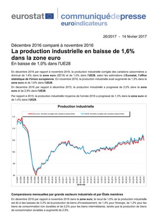 26/2017 - 14 février 2017
Décembre 2016 comparé à novembre 2016
La production industrielle en baisse de 1,6%
dans la zone euro
En baisse de 1,0% dans l'UE28
En décembre 2016 par rapport à novembre 2016, la production industrielle corrigée des variations saisonnières a
diminué de 1,6% dans la zone euro (ZE19) et de 1,0% dans l'UE28, selon les estimations d’Eurostat, l’office
statistique de l'Union européenne. En novembre 2016, la production industrielle avait augmenté de 1,5% dans la
zone euro et de 1,6% dans l'UE28.
En décembre 2016 par rapport à décembre 2015, la production industrielle a progressé de 2,0% dans la zone
euro et de 2,9% dans l'UE28.
Par rapport à 2015, la production industrielle moyenne de l’année 2016 a progressé de 1,3% dans la zone euro et
de 1,4% dans l’UE28.
90
95
100
105
110
115
12-2007
03-2008
06-2008
09-2008
12-2008
03-2009
06-2009
09-2009
12-2009
03-2010
06-2010
09-2010
12-2010
03-2011
06-2011
09-2011
12-2011
03-2012
06-2012
09-2012
12-2012
03-2013
06-2013
09-2013
12-2013
03-2014
06-2014
09-2014
12-2014
03-2015
06-2015
09-2015
12-2015
03-2016
06-2016
09-2016
12-2016
2010=100
Production industrielle
Zone euro, données corrigées des variations saisonnières UE28, données corrigées des variations saisonnières
Comparaisons mensuelles par grands secteurs industriels et par États membres
En décembre 2016 par rapport à novembre 2016 dans la zone euro, le recul de 1,6% de la production industrielle
est dû à des baisses de 3,3% de la production de biens d'investissement, de 1,4% pour l'énergie, de 1,2% pour les
biens de consommation non durables et de 0,2% pour les biens intermédiaires, tandis que la production de biens
de consommation durables a augmenté de 2,9%.
 