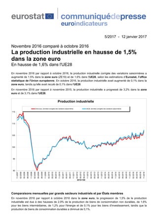 5/2017 - 12 janvier 2017
Novembre 2016 comparé à octobre 2016
La production industrielle en hausse de 1,5%
dans la zone euro
En hausse de 1,6% dans l'UE28
En novembre 2016 par rapport à octobre 2016, la production industrielle corrigée des variations saisonnières a
augmenté de 1,5% dans la zone euro (ZE19) et de 1,6% dans l'UE28, selon les estimations d’Eurostat, l’office
statistique de l'Union européenne. En octobre 2016, la production industrielle avait augmenté de 0,1% dans la
zone euro, tandis qu'elle avait reculé de 0,1% dans l'UE28.
En novembre 2016 par rapport à novembre 2015, la production industrielle a progressé de 3,2% dans la zone
euro et de 3,1% dans l'UE28.
90
95
100
105
110
115
11-2007
02-2008
05-2008
08-2008
11-2008
02-2009
05-2009
08-2009
11-2009
02-2010
05-2010
08-2010
11-2010
02-2011
05-2011
08-2011
11-2011
02-2012
05-2012
08-2012
11-2012
02-2013
05-2013
08-2013
11-2013
02-2014
05-2014
08-2014
11-2014
02-2015
05-2015
08-2015
11-2015
02-2016
05-2016
08-2016
11-2016
2010=100
Production industrielle
Zone euro, données corrigées des variations saisonnières UE28, données corrigées des variations saisonnières
Comparaisons mensuelles par grands secteurs industriels et par États membres
En novembre 2016 par rapport à octobre 2016 dans la zone euro, la progression de 1,5% de la production
industrielle est due à des hausses de 2,9% de la production de biens de consommation non durables, de 1,6%
pour les biens intermédiaires, de 1,2% pour l'énergie et de 0,1% pour les biens d'investissement, tandis que la
production de biens de consommation durables a diminué de 0,1%.
 