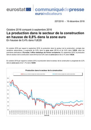 257/2016 - 19 décembre 2016
Octobre 2016 comparé à septembre 2016
La production dans le secteur de la construction
en hausse de 0,8% dans la zone euro
En hausse de 0,4% dans l’UE28
En octobre 2016 par rapport à septembre 2016, la production dans le secteur de la construction, corrigée des
variations saisonnières, a augmenté de 0,8% dans la zone euro (ZE19) et de 0,4% dans l’UE28, selon les
premières estimations d’Eurostat, l’office statistique de l'Union européenne. En septembre 2016, la production
dans le secteur de la construction avait diminué de 0,8% dans la zone euro et de 0,1% dans l'UE28.
En octobre 2016 par rapport à octobre 2015, la production dans le secteur de la construction a progressé de 2,2%
dans la zone euro et de 1,1% dans l’UE28.
85
90
95
100
105
110
115
120
125
10-2007
01-2008
04-2008
07-2008
10-2008
01-2009
04-2009
07-2009
10-2009
01-2010
04-2010
07-2010
10-2010
01-2011
04-2011
07-2011
10-2011
01-2012
04-2012
07-2012
10-2012
01-2013
04-2013
07-2013
10-2013
01-2014
04-2014
07-2014
10-2014
01-2015
04-2015
07-2015
10-2015
01-2016
04-2016
07-2016
10-2016
2010=100
Production dans le secteur de la construction
Zone euro, données corrigées des variations saisonnières UE28, données corrigées des variations saisonnières
 