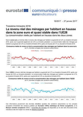 18/2017 - 27 janvier 2017
Troisième trimestre 2016
Le revenu réel des ménages par habitant en hausse
dans la zone euro et ...