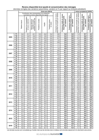 Revenu disponible brut ajusté et consommation des ménages
(données corrigées des variations saisonnières, variation en % p...