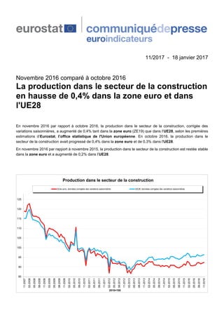 11/2017 - 18 janvier 2017
Novembre 2016 comparé à octobre 2016
La production dans le secteur de la construction
en hausse de 0,4% dans la zone euro et dans
l'UE28
En novembre 2016 par rapport à octobre 2016, la production dans le secteur de la construction, corrigée des
variations saisonnières, a augmenté de 0,4% tant dans la zone euro (ZE19) que dans l’UE28, selon les premières
estimations d’Eurostat, l’office statistique de l'Union européenne. En octobre 2016, la production dans le
secteur de la construction avait progressé de 0,4% dans la zone euro et de 0,3% dans l'UE28.
En novembre 2016 par rapport à novembre 2015, la production dans le secteur de la construction est restée stable
dans la zone euro et a augmenté de 0,2% dans l’UE28.
85
90
95
100
105
110
115
120
125
11-2007
02-2008
05-2008
08-2008
11-2008
02-2009
05-2009
08-2009
11-2009
02-2010
05-2010
08-2010
11-2010
02-2011
05-2011
08-2011
11-2011
02-2012
05-2012
08-2012
11-2012
02-2013
05-2013
08-2013
11-2013
02-2014
05-2014
08-2014
11-2014
02-2015
05-2015
08-2015
11-2015
02-2016
05-2016
08-2016
11-2016
2010=100
Production dans le secteur de la construction
Zone euro, données corrigées des variations saisonnières UE28, données corrigées des variations saisonnières
 
