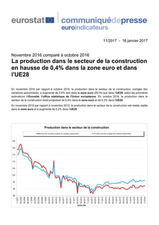 11/2017 - 18 janvier 2017
Novembre 2016 comparé à octobre 2016
La production dans le secteur de la construction
en hausse ...