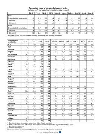 Production dans le secteur de la construction
Variation en % par rapport au trimestre / mois précédent*
T4-15 T1-16 T2-16 ...
