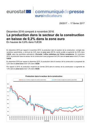 29/2017 - 17 février 2017
Décembre 2016 comparé à novembre 2016
La production dans le secteur de la construction
en baisse de 0,2% dans la zone euro
En hausse de 0,6% dans l'UE28
En décembre 2016 par rapport à novembre 2016, la production dans le secteur de la construction, corrigée des
variations saisonnières, a diminué de 0,2% dans la zone euro (ZE19), tandis qu'elle a augmenté de 0,6% dans
l’UE28, selon les premières estimations d’Eurostat, l’office statistique de l'Union européenne. En novembre
2016, la production dans le secteur de la construction avait progressé de 0,9% dans la zone euro et de 0,7% dans
l'UE28.
En décembre 2016 par rapport à décembre 2015, la production dans le secteur de la construction a progressé de
3,2% dans la zone euro et de 1,6% dans l’UE28.
Par rapport à 2015, la production moyenne de l’année 2016 dans le secteur de la construction a augmenté de
1,6% dans la zone euro et de 1,3% dans l'UE28.
85
90
95
100
105
110
115
120
125
12-2007
03-2008
06-2008
09-2008
12-2008
03-2009
06-2009
09-2009
12-2009
03-2010
06-2010
09-2010
12-2010
03-2011
06-2011
09-2011
12-2011
03-2012
06-2012
09-2012
12-2012
03-2013
06-2013
09-2013
12-2013
03-2014
06-2014
09-2014
12-2014
03-2015
06-2015
09-2015
12-2015
03-2016
06-2016
09-2016
12-2016
2010=100
Production dans le secteur de la construction
Zone euro, données corrigées des variations saisonnières UE28, données corrigées des variations saisonnières
 