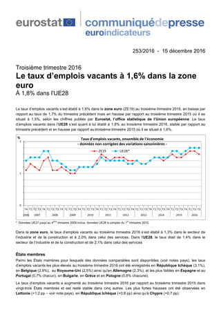 253/2016 - 15 décembre 2016
Troisième trimestre 2016
Le taux d’emplois vacants à 1,6% dans la zone
euro
À 1,8% dans l'UE28
Le taux d’emplois vacants s’est établi à 1,6% dans la zone euro (ZE19) au troisième trimestre 2016, en baisse par
rapport au taux de 1,7% du trimestre précédent mais en hausse par rapport au troisième trimestre 2015 où il se
situait à 1,5%, selon les chiffres publiés par Eurostat, l’office statistique de l’Union européenne. Le taux
d’emplois vacants dans l’UE28 s’est quant à lui établi à 1,8% au troisième trimestre 2016, stable par rapport au
trimestre précédent et en hausse par rapport au troisième trimestre 2015 où il se situait à 1,6%.
0
1
2
T4 T1 T2 T3 T4 T1 T2 T3 T4 T1 T2 T3 T4 T1 T2 T3 T4 T1 T2 T3 T4 T1 T2 T3 T4 T1 T2 T3 T4 T1 T2 T3 T4 T1 T2 T3 T4 T1 T2 T3
2006 2007 2008 2009 2010 2011 2012 2013 2014 2015 2016
%
ZE19 UE28*
Taux d'emplois vacants, ensemble de l'économie
- données non corrigées des variations saisonnières -
* Données UE27 jusqu’au 4ème
trimestre 2009 inclus, données UE28 à compter du 1er
trimestre 2010.
Dans la zone euro, le taux d’emplois vacants au troisième trimestre 2016 s’est établi à 1,3% dans le secteur de
l’industrie et de la construction et à 2,0% dans celui des services. Dans l'UE28, le taux était de 1,4% dans le
secteur de l’industrie et de la construction et de 2,1% dans celui des services
États membres
Parmi les États membres pour lesquels des données comparables sont disponibles (voir notes pays), les taux
d’emplois vacants les plus élevés au troisième trimestre 2016 ont été enregistrés en République tchèque (3,1%),
en Belgique (2,9%), au Royaume-Uni (2,5%) ainsi qu'en Allemagne (2,3%), et les plus faibles en Espagne et au
Portugal (0,7% chacun), en Bulgarie, en Grèce et en Pologne (0,8% chacune).
Le taux d’emplois vacants a augmenté au troisième trimestre 2016 par rapport au troisième trimestre 2015 dans
vingt-trois États membres et est resté stable dans cinq autres. Les plus fortes hausses ont été observées en
Lettonie (+1,2 pp – voir note pays), en République tchèque (+0,8 pp) ainsi qu'à Chypre (+0,7 pp).
 