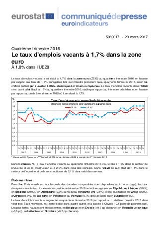 50/2017 - 20 mars 2017
Quatrième trimestre 2016
Le taux d’emplois vacants à 1,7% dans la zone
euro
À 1,8% dans l'UE28
Le t...
