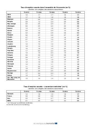 Taux d’emplois vacants dans l’ensemble de l’économie (en %)
- données non corrigées des variations saisonnières -
T4 2015 ...
