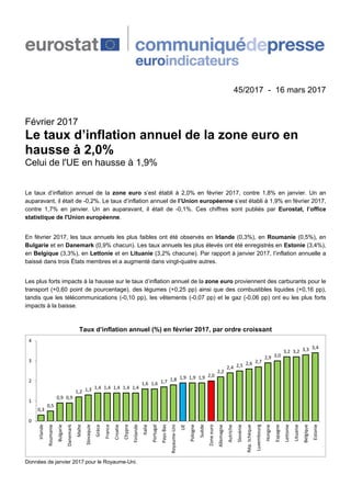 45/2017 - 16 mars 2017
Février 2017
Le taux d’inflation annuel de la zone euro en
hausse à 2,0%
Celui de l'UE en hausse à 1,9%
Le taux d’inflation annuel de la zone euro s’est établi à 2,0% en février 2017, contre 1,8% en janvier. Un an
auparavant, il était de -0,2%. Le taux d’inflation annuel de l’Union européenne s’est établi à 1,9% en février 2017,
contre 1,7% en janvier. Un an auparavant, il était de -0,1%. Ces chiffres sont publiés par Eurostat, l’office
statistique de l'Union européenne.
En février 2017, les taux annuels les plus faibles ont été observés en Irlande (0,3%), en Roumanie (0,5%), en
Bulgarie et en Danemark (0,9% chacun). Les taux annuels les plus élevés ont été enregistrés en Estonie (3,4%),
en Belgique (3,3%), en Lettonie et en Lituanie (3,2% chacune). Par rapport à janvier 2017, l’inflation annuelle a
baissé dans trois États membres et a augmenté dans vingt-quatre autres.
Les plus forts impacts à la hausse sur le taux d’inflation annuel de la zone euro proviennent des carburants pour le
transport (+0,60 point de pourcentage), des légumes (+0,25 pp) ainsi que des combustibles liquides (+0,16 pp),
tandis que les télécommunications (-0,10 pp), les vêtements (-0,07 pp) et le gaz (-0,06 pp) ont eu les plus forts
impacts à la baisse.
Taux d’inflation annuel (%) en février 2017, par ordre croissant
0,3
0,5
0,9 0,9
1,2 1,3 1,4 1,4 1,4 1,4 1,4
1,6 1,6 1,7 1,8 1,9 1,9 1,9 2,0
2,2
2,4 2,5 2,6 2,7
2,9 3,0
3,2 3,2 3,3 3,4
0
1
2
3
4
Irlande
Roumanie
Bulgarie
Danemark
Malte
Slovaquie
Grèce
France
Croatie
Chypre
Finlande
Italie
Portugal
Pays-Bas
Royaume-Uni
UE
Pologne
Suède
Zoneeuro
Allemagne
Autriche
Slovénie
Rép.tchèque
Luxembourg
Hongrie
Espagne
Lettonie
Lituanie
Belgique
Estonie
Données de janvier 2017 pour le Royaume-Uni.
 