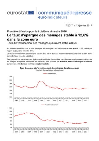 7/2017 - 13 janvier 2017
Première diffusion pour le troisième trimestre 2016
Le taux d'épargne des ménages stable à 12,6%
...