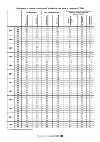 Indicateurs et taux de croissance d’opérations clés dans la zone euro (ZE19)
Taux d’épargne, % Taux d’investissement, %
Cr...