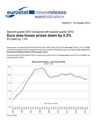 144/2013 - 10 October 2013

Second quarter 2013 compared with second quarter 2012

Euro area house prices down by 2.2%
EU down by 1.3%
1

2

3

House prices, as measured by the House Price Index (HPI), fell by 2.2% in the euro area and by 1.3% in the EU
in the second quarter of 2013 compared with the same quarter of the previous year, according to data published by
Eurostat, the statistical office of the European Union.

Compared with the first quarter of 2013, house prices rose by 0.3% in the euro area and by 0.4% in the EU in the
second quarter of 2013.

House price indices - euro area and EU
2010 = 100
105

100

95

90

85

Source: Eurostat

Q2

2013 Q1

Q4

Q3

Q2

2012 Q1

Q4

Q3

Q2

Q4

2011 Q1

Q3

Q2

Q4

2010 Q1

EU

Q3

Q2

Q4

2009 Q1

Q3

Q2

2008 Q1

Q4

Q3

Q2

2007 Q1

Q4

Q3

Q2

2006 Q1

Q4

Q3

Q2

80

2005 Q1

Euro area

 